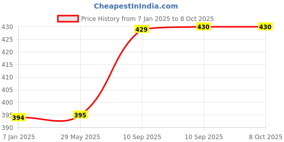 firstcry.com Akn Toys Lightning Friction Fighters Push N Go Toy -Multicolor akn toys Price History Graph from 7 Jan 2025 to 8 Oct 2025