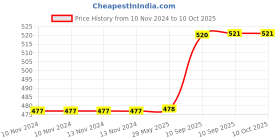 firstcry.com AKN TOYS Lovely Jumping Rabbit Toy Kids Electric Walking and Dancing Rabbit Toy With Music and Light - COLOR MAY VARY akn toys Price History Graph from 10 Nov 2024 to 10 Oct 2025