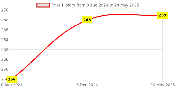 firstcry.com AKN TOYS Magic Bean Cube Rotating Decompression Finger Gyro Ball Spinning Magic Bean Spinner Toy Stress Relief Rotation Cube ( Random Color Dispatch) akn toys Price History Graph from 8 Aug 2024 to 29 May 2025