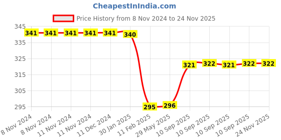 firstcry.com AKN TOYS Magic Hover Football Pack of 1 -  ( Color May Vary) akn toys Price History Graph from 8 Nov 2024 to 24 Nov 2025