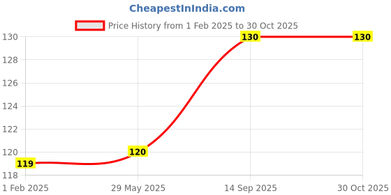 firstcry.com flaze AKN TOYS Magic Water Painting Book For Kids With Magical Water Doodle Pen (Pack of 2 Design May Vary) flaze Price History Graph from 1 Feb 2025 to 30 Oct 2025