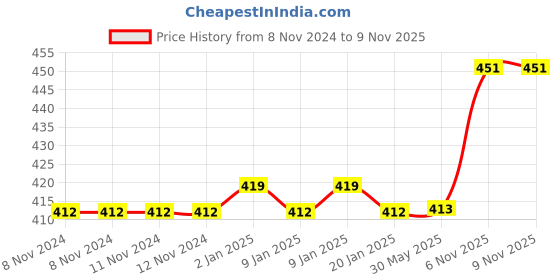 firstcry.com flaze AKN TOYS Magical Time Unicorn 3D Premium Design Multi-function Pencil Pouch With Stylish Zipper Closure Pouch Waterproof Hardtop Fabric Adorable Student Stationery Handheld Storage Case Bag EVA Material Pencil Box Pouch Multicolor flaze Price History Graph from 8 Nov 2024 to 9 Nov 2025