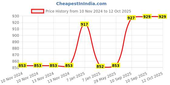 firstcry.com Akn Toys Megha Elephant Toy (Color May Vary ) akn toys Price History Graph from 10 Nov 2024 to 12 Oct 2025