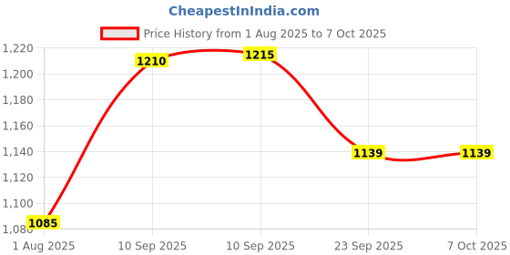 firstcry.com AKN TOYS Mesa Basta, Think A Words Game, Juego De Interactive, Educative - ( PACK OF 1- COLOR MAY VARY ) akn toys Price History Graph from 1 Aug 2025 to 6 Oct 2025