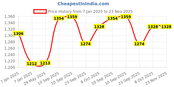 firstcry.com akn toys Metal Pull Back Die Cast Model Pullback with Sound Light Mini Auto Toy Car - Multicolor akn toys Price History Graph from 7 Jan 2025 to 22 Nov 2025