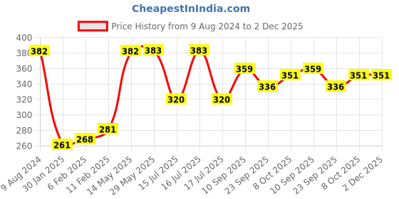 firstcry.com AKN TOYS Mic toy for kids- Multicolor akn toys Price History Graph from 9 Aug 2024 to 1 Dec 2025
