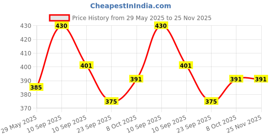 firstcry.com AKN TOYS Mini Football Board Game for KidsIndoor 2 Player Game for Kids(COLOR MAY VARY) akn toys Price History Graph from 29 May 2025 to 25 Nov 2025