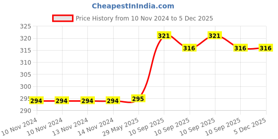 firstcry.com AKN TOYS Mini Monster Car Pack of 4- Multicolor akn toys Price History Graph from 10 Nov 2024 to 5 Dec 2025