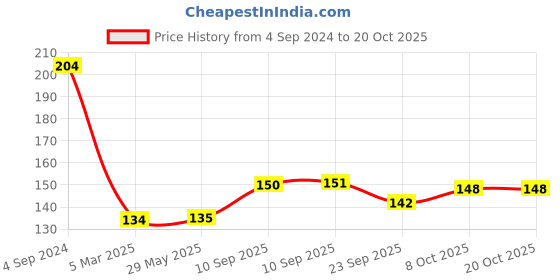 firstcry.com AKN TOYS Mini Series Ring Quoits Throw Game Kids Toy - Multi Color akn toys Price History Graph from 4 Sep 2024 to 18 Oct 2025