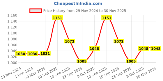firstcry.com flaze AKN TOYS Mini Sticker Printer, Mini Pocket Printer with 13 Rolls Thermal Paper, Mini Thermal Pocket Printer, iOS Android APP(Color May Vary) flaze Price History Graph from 29 Nov 2024 to 30 Nov 2025