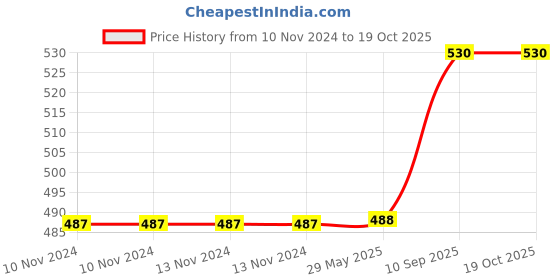 firstcry.com Akn Toys Model Colo Train Pull Along Musical Sound Flashing Light ( Color May Vary) akn toys Price History Graph from 10 Nov 2024 to 18 Oct 2025