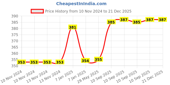 firstcry.com AKN TOYS Monster Truck Friction Powered Cars - (Pack of 2)(COLOR MAY VARY) akn toys Price History Graph from 10 Nov 2024 to 21 Dec 2025