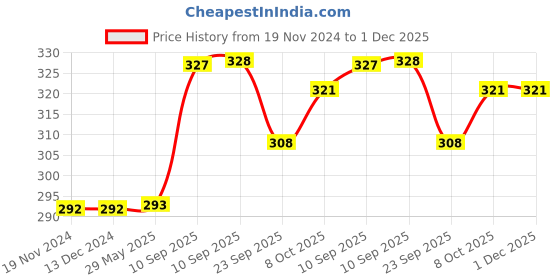 firstcry.com AKN TOYS Monster Truck Toy Friction Powered Push Away Stunt CarGlowing Friction Powered Stunt Monster Truck 360 Degree- PACK OF 2 COLOR MAY VARY akn toys Price History Graph from 19 Nov 2024 to 30 Nov 2025
