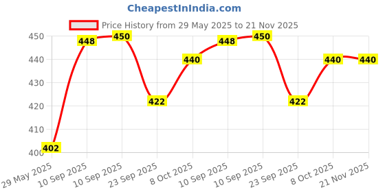 firstcry.com AKN TOYS Monster Truck Toy Friction Powered Push Away Stunt CarGlowing Friction Powered Stunt Monster Truck 360 Degree- PACK OF 3 COLOR MAY VARY akn toys Price History Graph from 29 May 2025 to 21 Nov 2025