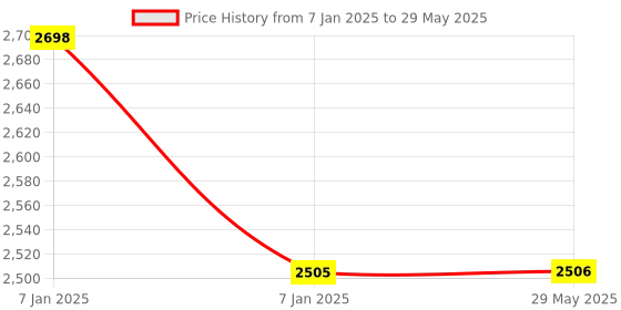 firstcry.com AKN TOYS Moving Target  2 In 1 Toy(Set Of 1) Multicolor akn toys Price History Graph from 7 Jan 2025 to 29 May 2025