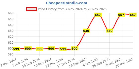 firstcry.com AKN TOYS Mr. Rock Musical Cartoon Robot Singing and Dancing Toy for Kids - Pack of 1 - Color May Vary akn toys Price History Graph from 7 Nov 2024 to 20 Nov 2025