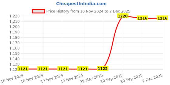 firstcry.com AKN TOYS Music box toy - Multicolour akn toys Price History Graph from 10 Nov 2024 to 2 Dec 2025
