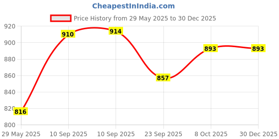 firstcry.com AKN TOYS Music Dragon Toy - Flying Dragon Figurines - Flying Dragon Figurines, Lighted Dragon Car Toy, Battery Operated Walking Dragon Toy for Boys, Fun Playtime( COLOR AND DESIGN MAY VARY ) akn toys Price History Graph from 29 May 2025 to 29 Dec 2025
