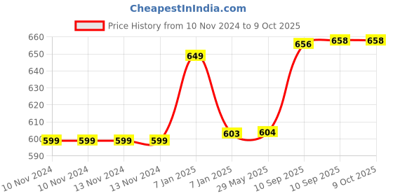 firstcry.com AKN TOYS Musical Cartoon Dancing Apple with Colorful Lights Toy (Color May Vary) akn toys Price History Graph from 10 Nov 2024 to 9 Oct 2025
