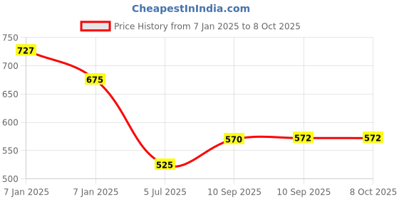 firstcry.com akn toys Musical Cartoon Dancing Duck Toy  360 Degree Rotating Robotic Toy(color may vary) akn toys Price History Graph from 7 Jan 2025 to 7 Oct 2025