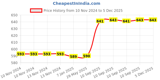 firstcry.com AKN TOYS Musical Cow Piano Toy with Flashing Light & Sound for Kid, Early Development Musical Toy  - Colour may Vary akn toys Price History Graph from 10 Nov 2024 to 5 Dec 2025