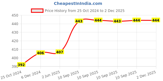 firstcry.com AKN TOYS Musical Cute Dancing Duck Toy with dazzling lights, Colour as per stock-Multicolour akn toys Price History Graph from 25 Oct 2024 to 2 Dec 2025