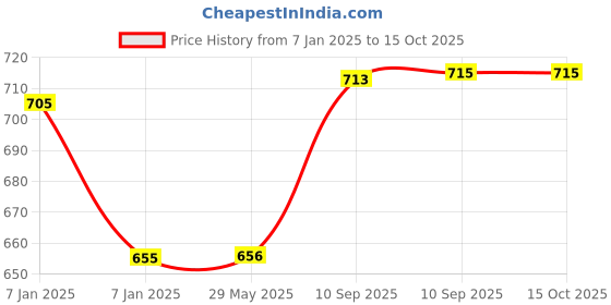 firstcry.com AKN TOYS Musical Gear Dolphin Toy for Kids with Flashing Lights & 360 Rotation (Colour May Vary) akn toys Price History Graph from 7 Jan 2025 to 14 Oct 2025