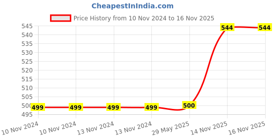 firstcry.com AKN TOYS Musical Ride Bicycle Happy Riding Every Day with Music(COLOR MAY VARY) akn toys Price History Graph from 10 Nov 2024 to 15 Nov 2025