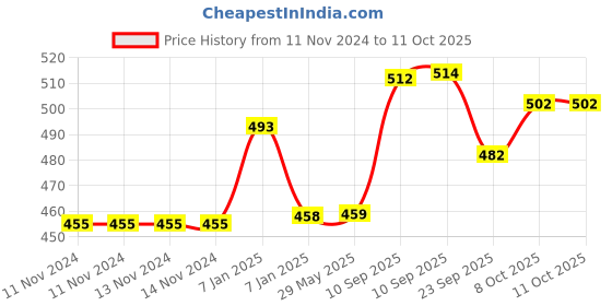 firstcry.com AKN TOYS My Blocks 120 Pieces (Color and Design May Vary) akn toys Price History Graph from 11 Nov 2024 to 11 Oct 2025