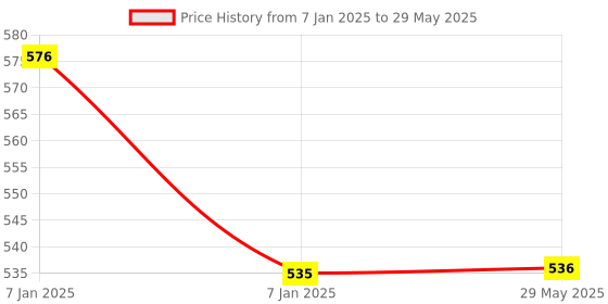 firstcry.com AKN TOYS My Train Blocks Play Learn Building Set Multicolour - 48 Pieces akn toys Price History Graph from 7 Jan 2025 to 29 May 2025