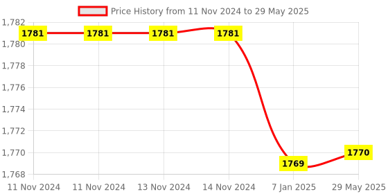 firstcry.com AKN TOYS New Duck Dancing Hip Hop Musical Goose with Interactive Function, Music and Lights Toy  (COLOR MAY VARY) akn toys Price History Graph from 11 Nov 2024 to 29 May 2025