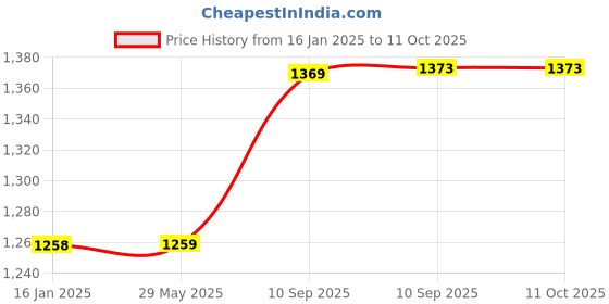 firstcry.com AKN TOYS New Style Educational Baby Toys Beep Beep Car Book With Light and Sound - Multicolour COLOR MAY VARY akn toys Price History Graph from 16 Jan 2025 to 11 Oct 2025