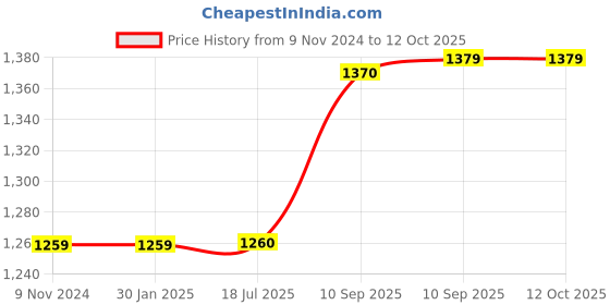 firstcry.com AKN TOYS New Style Educational Baby Toys Beep Beep Car Book With Light and Sound - Multicolour (Color May Vary) akn toys Price History Graph from 9 Nov 2024 to 11 Oct 2025