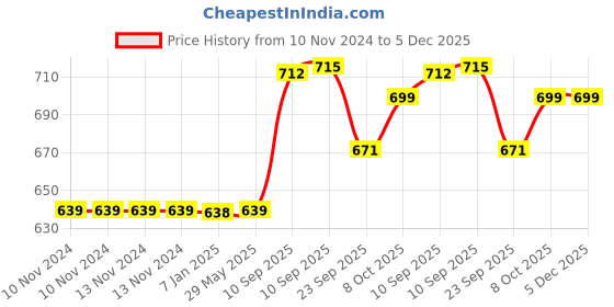 firstcry.com AKN TOYS New trends DIY Toy Vehicles Set Assembly Toy City Cleaning 3 in 1 Truck(color n design may vary) akn toys Price History Graph from 10 Nov 2024 to 5 Dec 2025