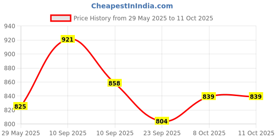 firstcry.com AKN TOYS Original Jumbo Sequence Game - Multicolor akn toys Price History Graph from 29 May 2025 to 10 Oct 2025