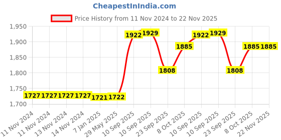 firstcry.com AKN TOYS Paw Patrol Cartoon Camera PACK OF 1 - COLOR MAY VARY akn toys Price History Graph from 11 Nov 2024 to 22 Nov 2025