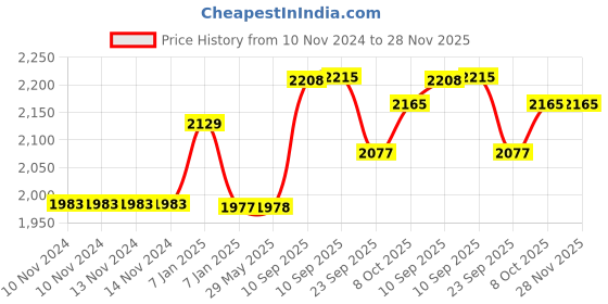 firstcry.com AKN TOYS Pink Sailboat Model Building Blocks 3278 Pieces Micro Mini Building Bricks 3D Puzzle Games Educational Toys Colour May Vary akn toys Price History Graph from 10 Nov 2024 to 28 Nov 2025