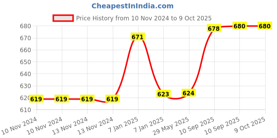 firstcry.com Akn Toys Plastic Bump and Go Helicopter with Moving Parts Flashing Lights and Music Color May Var akn toys Price History Graph from 10 Nov 2024 to 9 Oct 2025