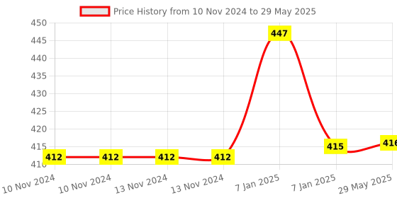 firstcry.com AKN TOYS Plastic Friction Control Converting Car to Robot Pack of 2 (Color May Vary) akn toys Price History Graph from 10 Nov 2024 to 29 May 2025