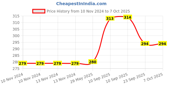 firstcry.com Akn Toys Plastic Push and Go Gear Airplane Toy with Lights, Inertia Toy Plane - ( Color May Vary) akn toys Price History Graph from 10 Nov 2024 to 7 Oct 2025