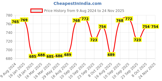 firstcry.com AKN TOYS Plastic Usb Operated Astronaut Nebula Galaxy Projector Night Light With Remote Control Adjustable Head & Bluetooth Speaker Birthday Gifts Toys For Kids akn toys Price History Graph from 9 Aug 2024 to 23 Nov 2025