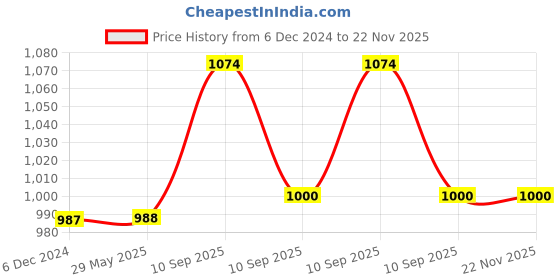 firstcry.com AKN TOYS Polyester Star Moon Blanket for Kids Flannel Fleece Luminous Thin Throw Blankets - PACK OF 1 - COLOR MAY VARY akn toys Price History Graph from 6 Dec 2024 to 22 Nov 2025