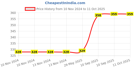 firstcry.com AKN TOYS Pony Horse Walking With Light & Sound Battery Operated Toy (Color May Vary) akn toys Price History Graph from 10 Nov 2024 to 10 Oct 2025