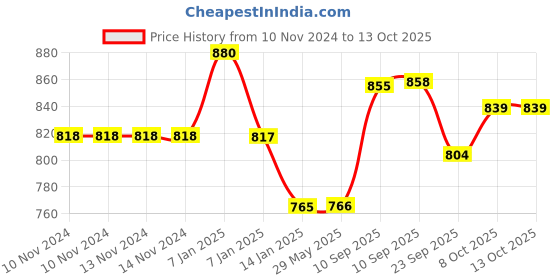 firstcry.com AKN TOYS Pottery Wheel Set (Color May Vary) akn toys Price History Graph from 10 Nov 2024 to 12 Oct 2025