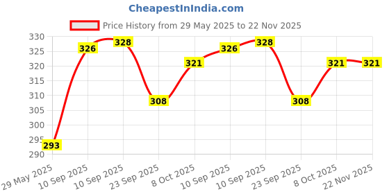 firstcry.com AKN TOYS Press & Go Owl Crawling Toys for Kids Press and Go Animal Vehicle Toy for Toddlers and Kids-PACK OF 2 ( COLOR AND DESIGN MAY VARY ) akn toys Price History Graph from 29 May 2025 to 21 Nov 2025
