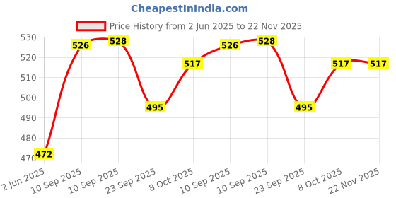 firstcry.com AKN TOYS Press & Go Owl Crawling Toys for Kids Press and Go Animal Vehicle Toy for Toddlers and Kids-PACK OF 4 ( COLOR AND DESIGN MAY VARY ) akn toys Price History Graph from 2 Jun 2025 to 21 Nov 2025