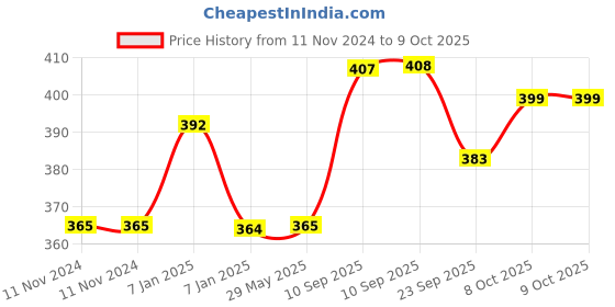 firstcry.com AKN TOYS Press & Go Running Dinosaur Toy 2 Pieces - (Color May Vary) akn toys Price History Graph from 11 Nov 2024 to 9 Oct 2025