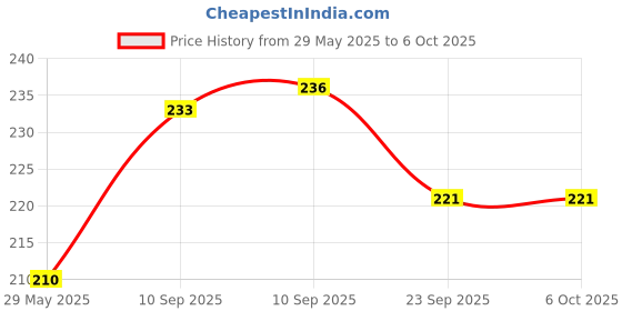 firstcry.com AKN TOYS Press and Go Snail Toys, Pull Back Friction Powered Toys for Kids Multi Color-PACK OF 1 ( COLOR AND DESIGN MAY VARY ) akn toys Price History Graph from 29 May 2025 to 5 Oct 2025