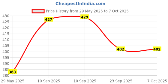 firstcry.com AKN TOYS Press and Go Snail Toys, Pull Back Friction Powered Toys for Kids Multi Color-PACK OF 3 ( COLOR AND DESIGN MAY VARY ) akn toys Price History Graph from 29 May 2025 to 6 Oct 2025