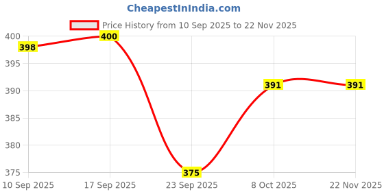 firstcry.com AKN TOYS Princess Swim Ring and Goggles Set Combo Pack for Kids - PACK OF 1 - COLOR MAY VARY akn toys Price History Graph from 10 Sep 2025 to 22 Nov 2025